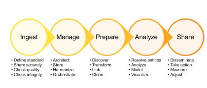 The data and analytics lifecycle showing the process starting with data ingestion, then data management, then preparation, followed by data analysis and finally sharing results